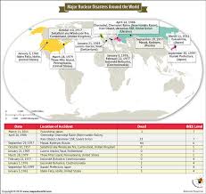 On 26 april 1986, reactor no. What Are The Major Nuclear Disasters That Occurred Around The World Answers