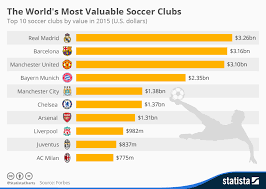 chart the worlds most valuable soccer clubs statista