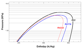 Pressure Enthalpy Diagram For The Tested Refrigerants
