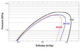 pressure enthalpy diagram for the tested refrigerants