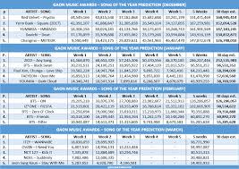 Today, we are revealing the year's top songs Kpop Charts On Twitter Gaon Music Awards Song Of The Year Prediction Update December Red Velvet Psycho January Zico Any Song February Bts On March Itzy Wannabe Https T Co 7tix2mtkh4