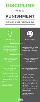 The brain controls what we think and feel, how we learn and remember, and the wa. The Difference Between Discipline And Punishment Parenting For Brain Effective Discipline Positive Discipline Discipline Kids
