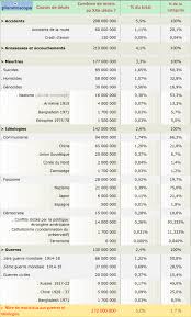 We did not find results for: Planetoscope Statistiques D C S Dans Le Monde