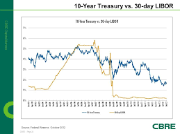 libor 30 day rate great predictors of the future