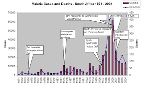 Smacking Down Malaria Misconceptions Watts Up With That