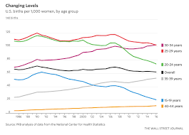 Teen Birth Rate Plummets To Record Low As Trump Cuts Funding