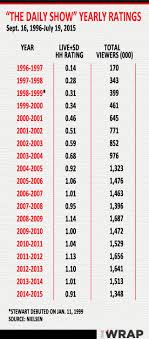 Jon Stewarts Daily Show By The Numbers Hey Trevor Noah