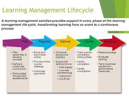 Image Result For Learning Management System Process Learning Management System Learning Engineering Colleges