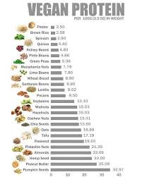 Vegan Protein Amounts Per 100 Grams Vegan Protein Nutrition Diettips Calories Diet Fitnes Proteines Vegetalien Regime Vegetalien Conseils Alimentaires