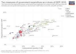Government Spending Our World In Data