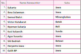 Lengkap Kunci Jawaban Halaman 46 47 48 50 52 53 54 55 56 57 58 Tema 7 Kelas 5 Buku Siswa Tematik Pojok Edukasi