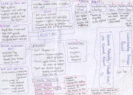 Mapping judul skripsi berisi mengenai frekuensi pemakaian variabel atau kata kunci tertentu. Akuntansi Kepingan Mozaik