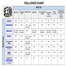 Retirement Plan Rollover Chart A C2 88 9a Simple Ira Vs 401k