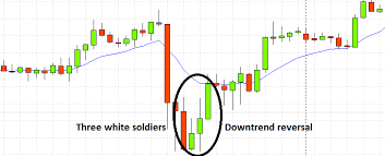 three white soldiers and three black crows trading strategy