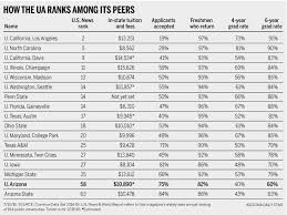 Regents Should Tighten Ua Asu Admissions Standards