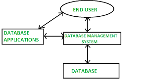 Difference Between File System And Dbms Geeksforgeeks