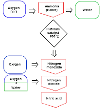 nitric acid birkeland and eyde process or arc process