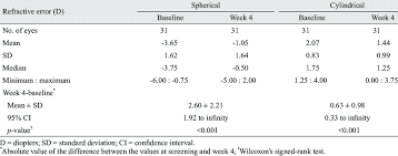 Spherical And Cylindrical Refractive Errors Measured At