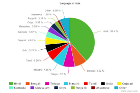 Cultural Patterns And Processes India