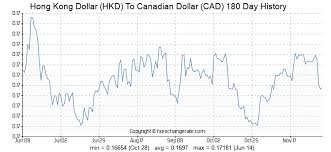 69 Hkd Hong Kong Dollar Hkd To Canadian Dollar Cad