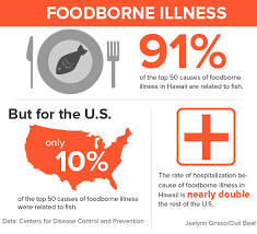 When outbreaks occur, the sooner the cause is identified, the sooner the outbreak can be slowed and stopped. Hawaii S Love Sick Affair With Seafood Honolulu Civil Beat