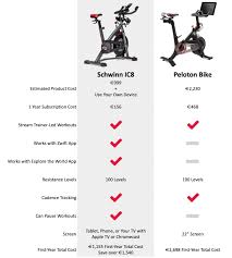 Maybe you would like to learn more about one of these? Schwinn Ic8 Spinning Bike Im Test Zuhause In Die Pedale Treten