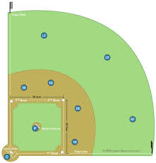 Catcher (c) is fielder #2. Baseball Field Diagram And Baseball Positions Baseball Field Dimensions Baseball Baseball Printables
