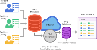 Mls Idx Integration