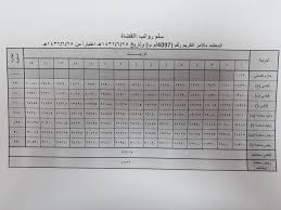 د عبدالله السنيدى Na Twitteru أدناه سلم رواتب القضاة وسلم رواتب أعضاء هيئة التدريس بالجامعات