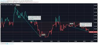 Bitcoin Gold Price Analysis Btg Price Fails To Recover