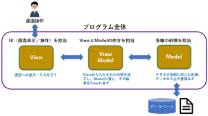 初学者DIYプログラミング入門
