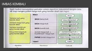 Melalui kursus plug tmk tahun ini, salah satu yang patut dipelajari iaitu pengaturcaraan. Tmk Tahun 6 2 3 Algoritma Pseudokod Dan Carta Alir Dalam Aktiviti Harian Youtube