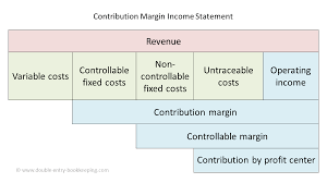 As a company's production output increases, the variable costs increase. Contribution Margin Income Statement Double Entry Bookkeeping