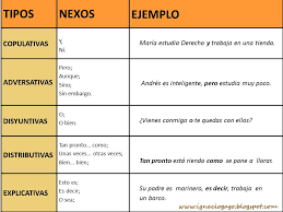 Es una palabra que significa unión o combinación entre dos partes que normalmente estarían separadas. 3 Las Oraciones Coordinadas La Gramatica De Guatemala
