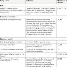 Pdf Technology And Labour Productivity