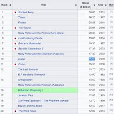 All the other big movies were pushed to 2021 or 2022. Top 20 Highest Grossing Films In Japan Other Boxoffice