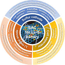 In this review article, we provide a general overview on the different types, synthesis methods, characterizations, properties and applications of nps. Single Atom Catalysis Enables Long Life High Energy Lithium Sulfur Batteries Springerlink