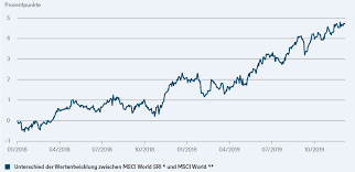 What is the msci all country world index? Nachhaltigkeit Kostet Keine Rendite