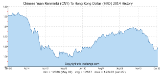 Chinese Yuan Renminbi Cny To Hong Kong Dollar Hkd On 18