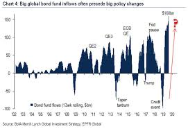 There Has Been Just One Buyer Of Stocks Since The Financial