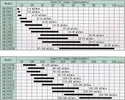 Selection Chart Arj Type Rotary Blower Vacuum Pump