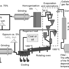 1 Simplified Schematic Flow Chart Of The Dry Process Of