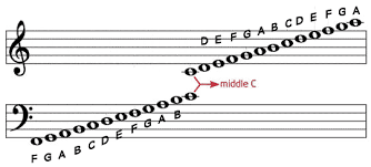 How To Read Music Sheets It Sits In The Middle But Here S A Trick For How To Read Sheet Music Reading Music Piano Music Cello Music