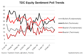 stock sentiment charts