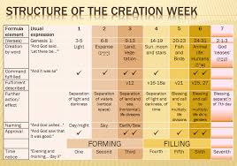 But What Do You Think About The Creation Week In Genesis