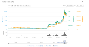 As an active member of the xrp community, ripple believes in information transparency to support healthy markets. Ripple Xrp Price Potential Coinmarketcap New Market