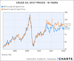 Decoupling Of Oil Companies And Oil Prices Redux Seeking Alpha