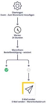 Für bewerber ist diese ungewissheit enorm frustrierend und belastend. 3 Marketing Automation Workflows Zum Nachmachen Sendinblue