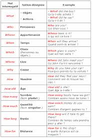 S'y ajoutent les entrées du dictionnaire collaboratif. Apprendreanglais Apprendreanglaisenfant Anglaisfacile Coursanglais Parleranglais Apprendre Apprendre L Anglais Vocabulaire Anglais Traduction Anglais Francais