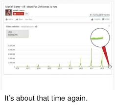 I heard them play it at christmas time festivals many times before m carey claims to have penned it. Mariah Carey All I Want For Christmas Is You Mariah Carey 417073302 Views Add O 1558 202 Heremare Video Statstics Throug Sep 26 2011 Ews 416902 996 0300000 8000 000 6000000